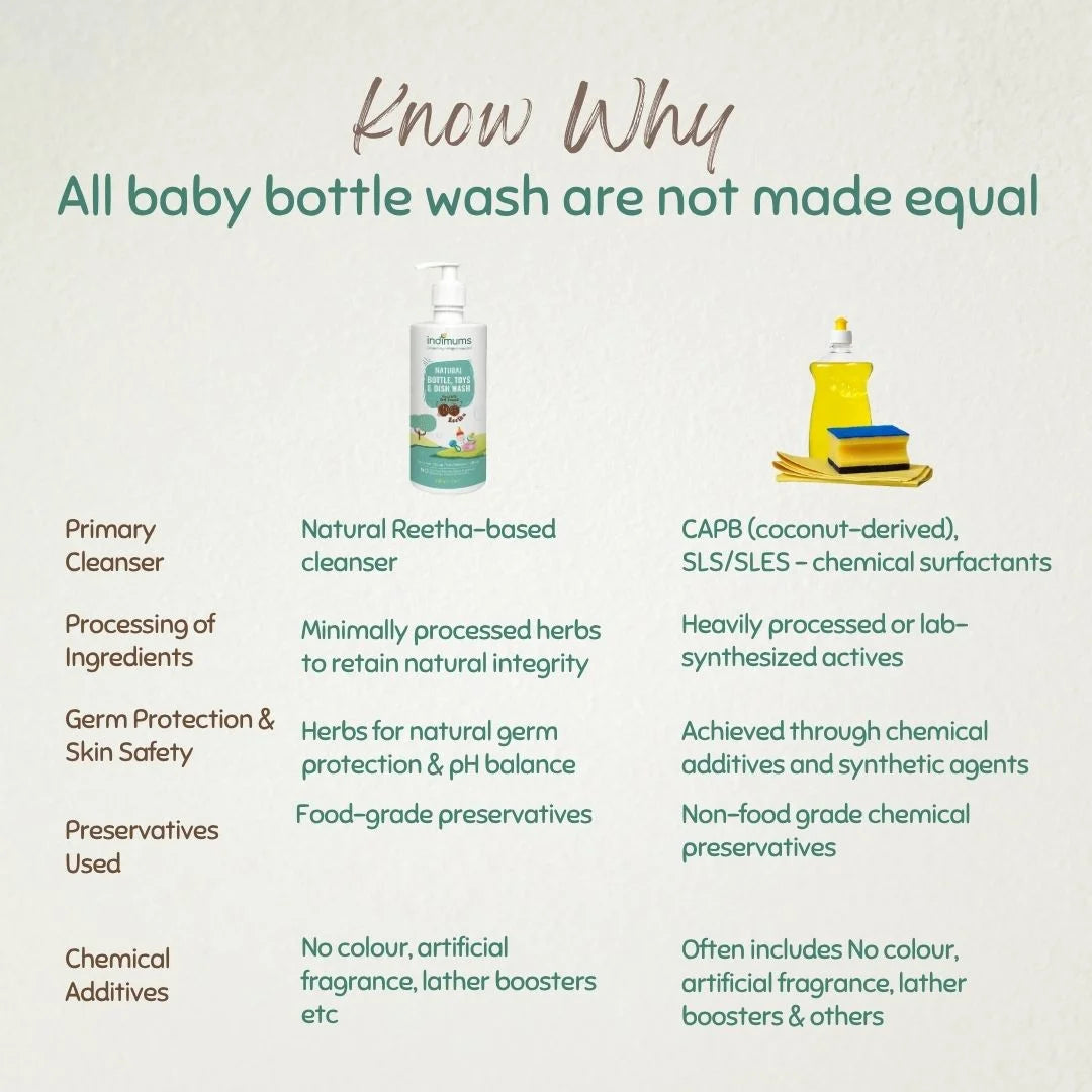 Chart comparing baby detergents and Indimums Natural Bottle, Toys & Dish Wash with labels explaining differences in ingredients and preservatives