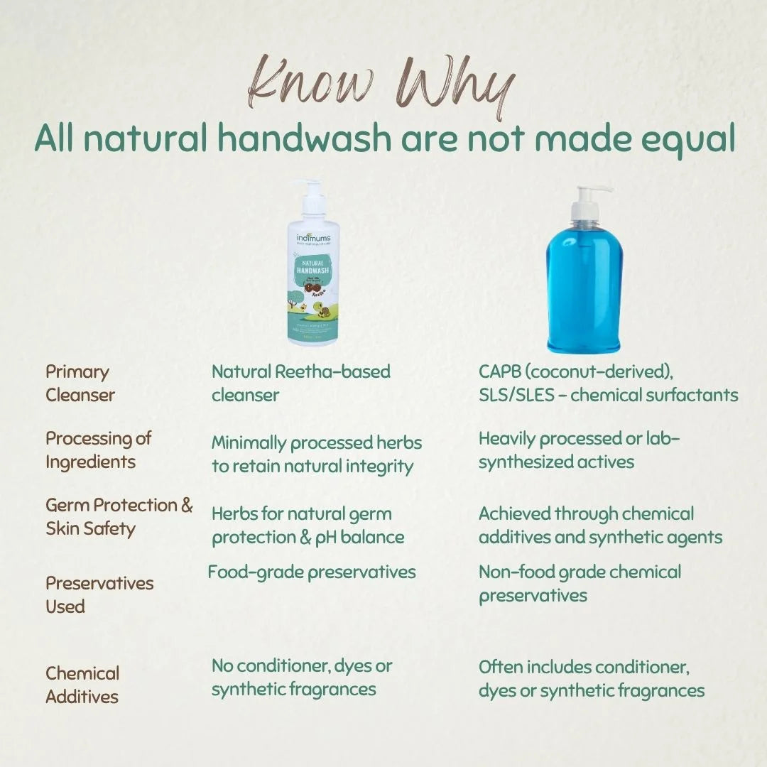 Chart comparing baby detergents and Indimums Natural Handwash with labels explaining differences in ingredients and preservatives