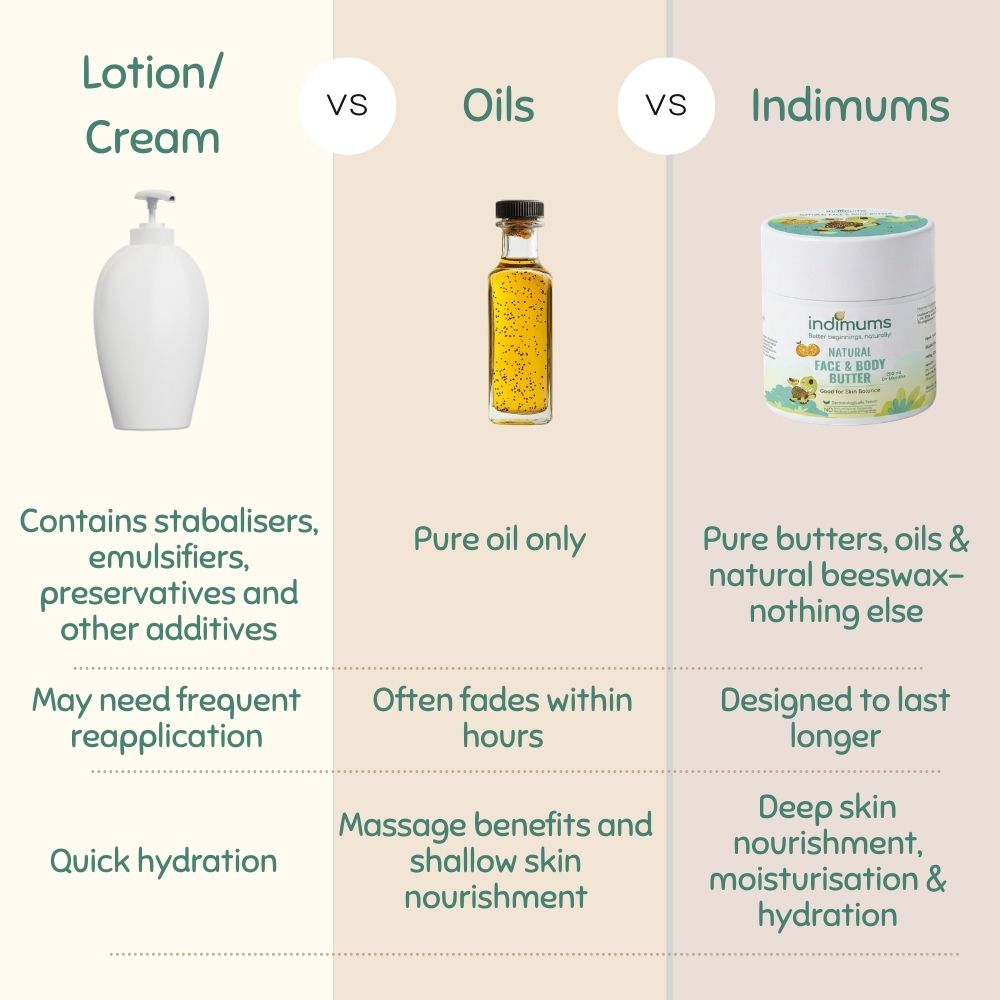 Comparison chart between lotion/cream, oils, and Indimums Natural Face & Body Butter with visual representations and text.