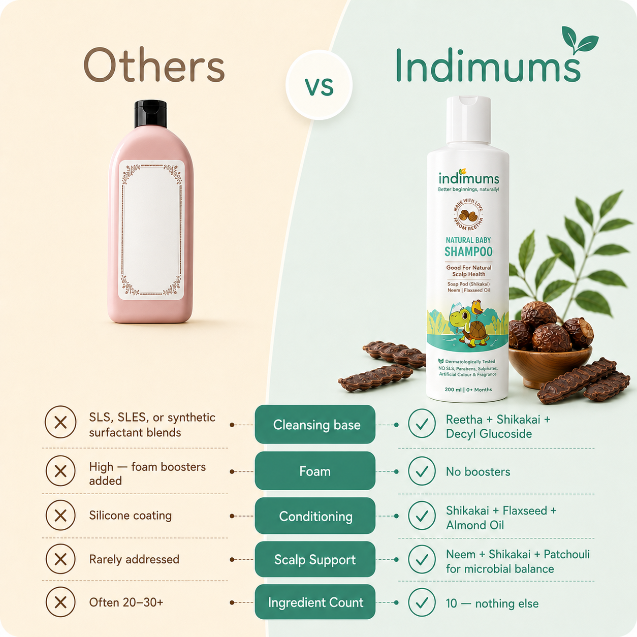 Alt text serves screen readers first, SEO second — so it should describe what's actually shown, not stuff keywords. Here's one that does both:
alt="Comparison chart of Indimums Natural Baby Shampoo vs typical baby shampoos: reetha, shikakai and decyl glucoside cleansing base instead of SLS/SLES, no foam boosters, shikakai-flaxseed-almond oil conditioning instead of silicones, neem and patchouli for scalp support, and only 10 ingredients versus 20–30 in others